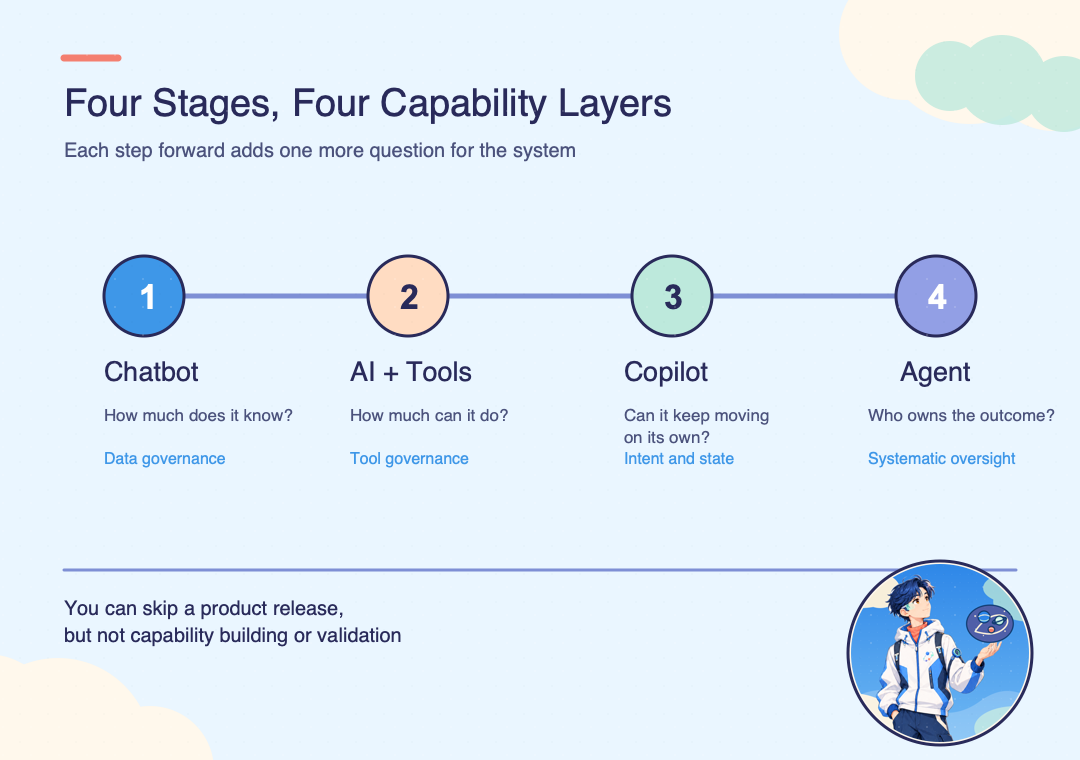 Four stages for integrating AI into enterprise systems and the capabilities required at each stage
