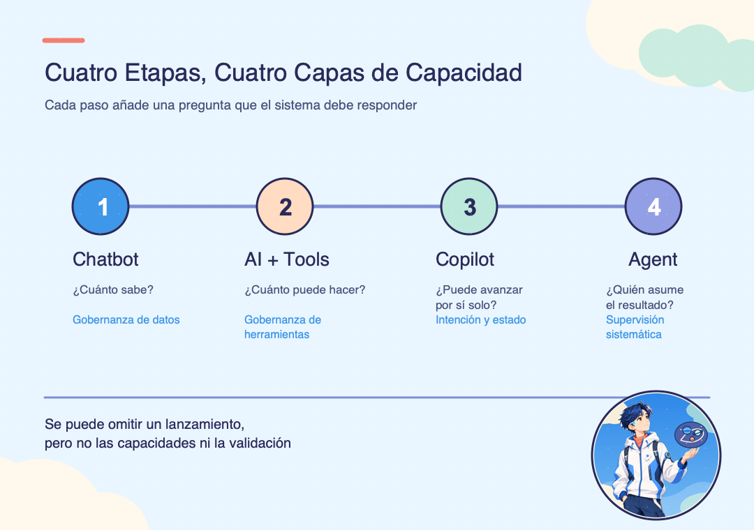 Cuatro etapas para integrar IA en sistemas empresariales y las capacidades necesarias en cada una