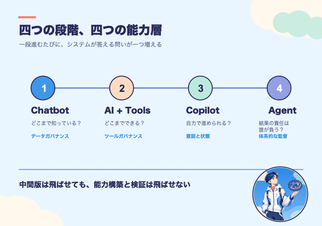企業システムに AI を導入する四段階と、各段階で必要な能力