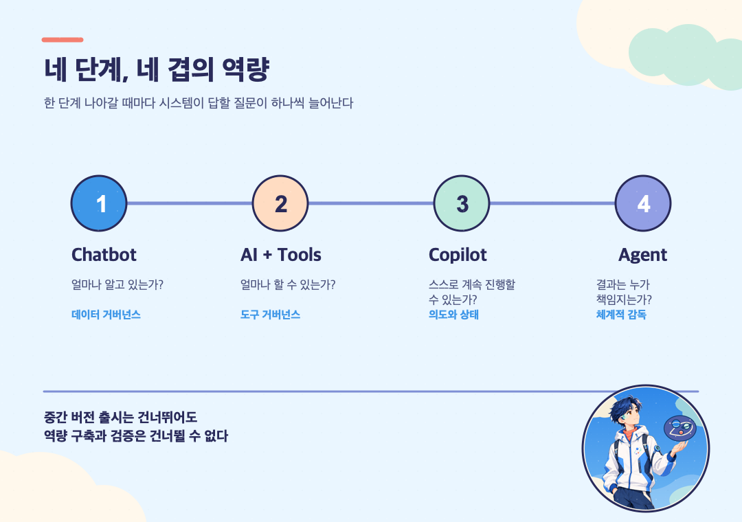 기업 시스템의 AI 도입 네 단계와 단계별 필수 역량