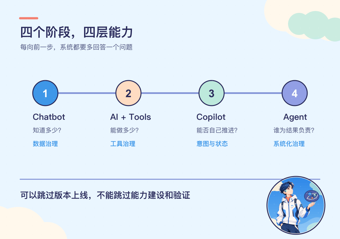 기업 시스템의 AI 도입 네 단계와 단계별 필수 역량