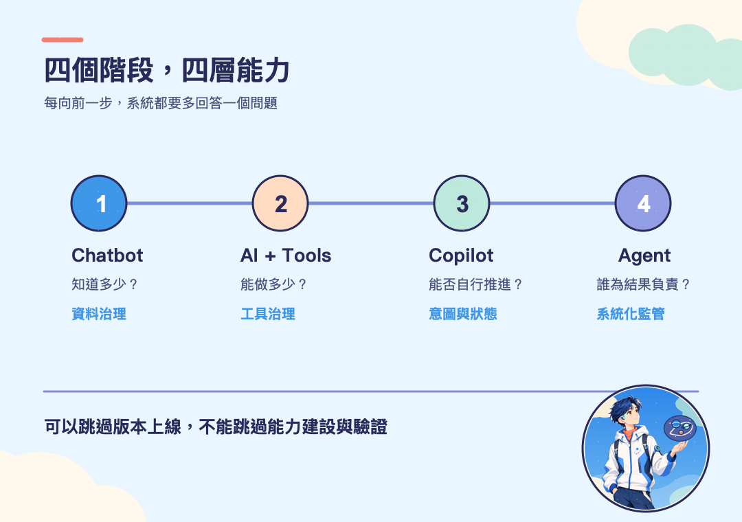 企業系統接入 AI 的四個階段,以及各階段需要補齊的能力