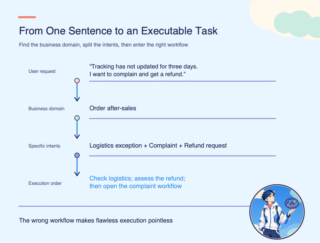 A user request narrows through business domain and specific intent into the correct order workflow