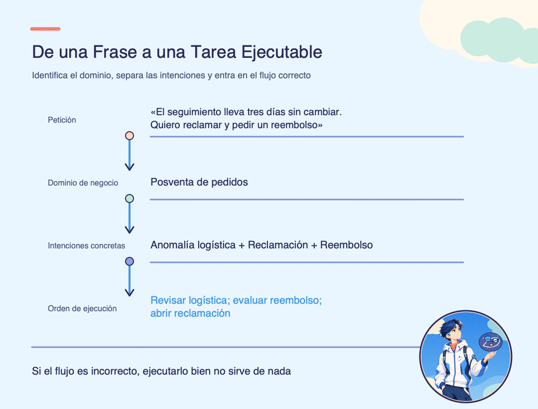 Una petición se concreta por dominio e intención hasta llegar al flujo de pedidos correcto