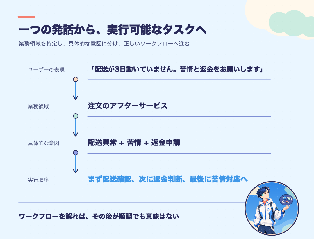 ユーザーの表現を業務領域と具体的意図へ絞り、正しい注文ワークフローへ導く