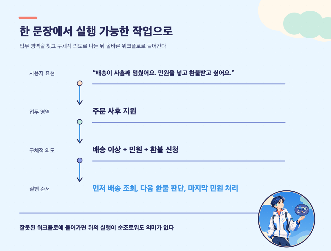 사용자 표현을 업무 영역과 구체적 의도로 좁혀 올바른 주문 워크플로로 연결하는 구조