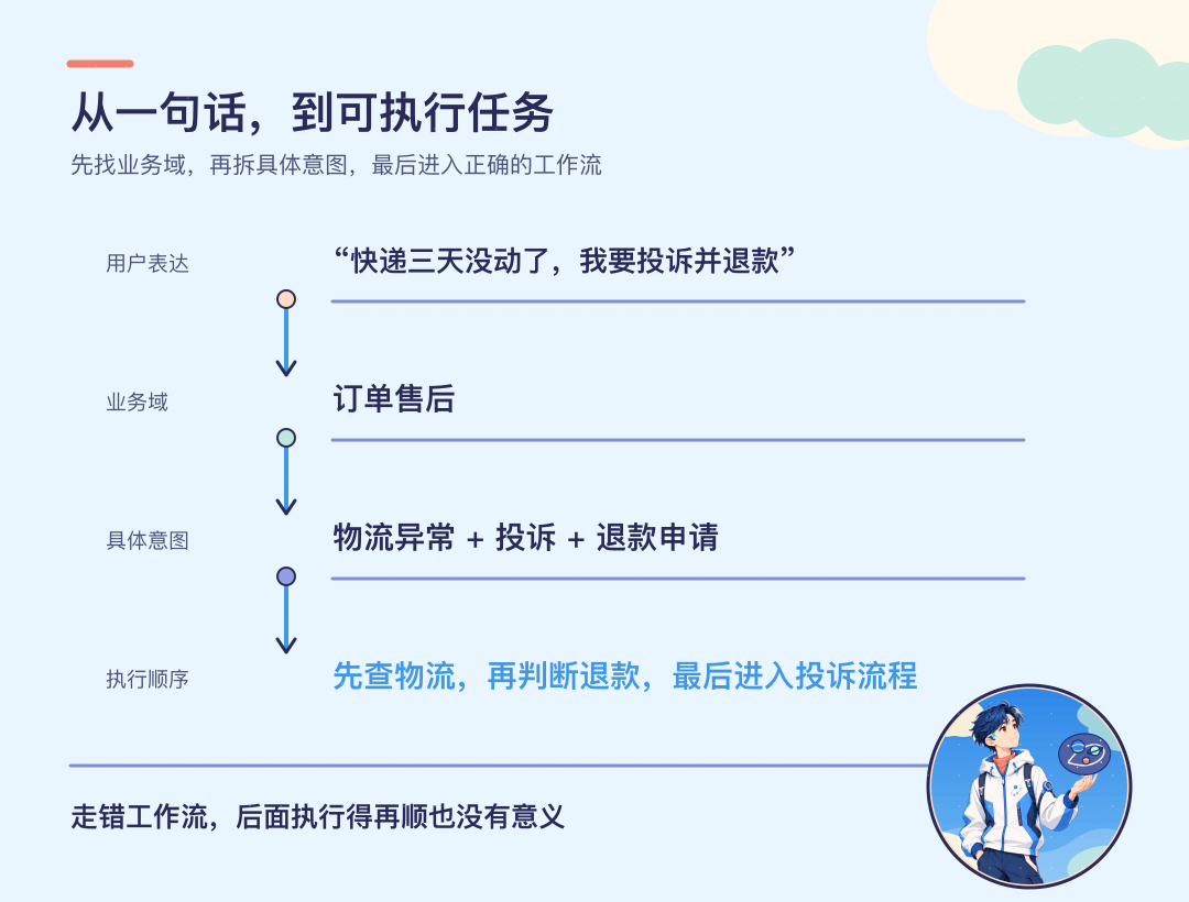 사용자 표현을 업무 영역과 구체적 의도로 좁혀 올바른 주문 워크플로로 연결하는 구조