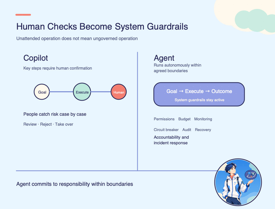 Copilot relies on human confirmation; Agent operates within agreed boundaries using system guardrails