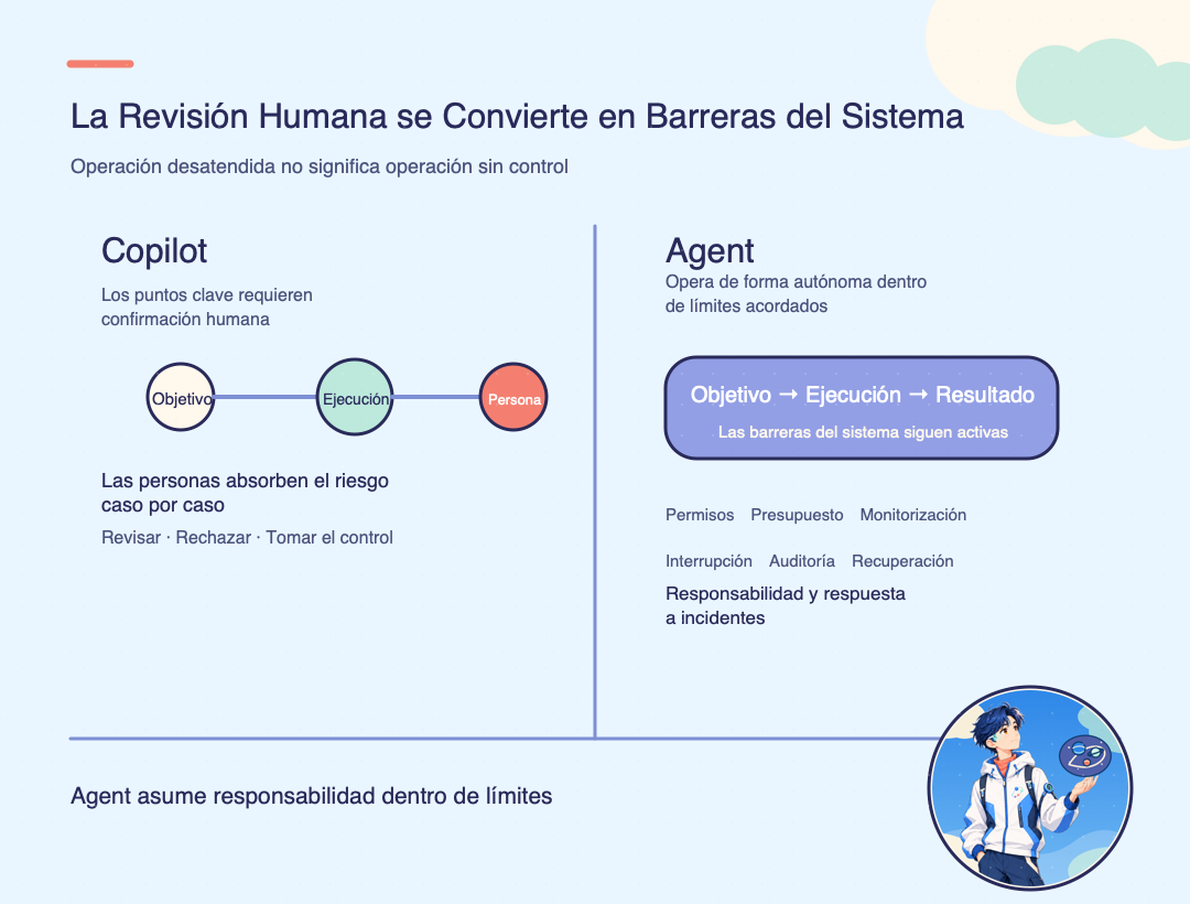 Copilot depende de confirmación humana; Agent opera con barreras del sistema dentro de límites acordados