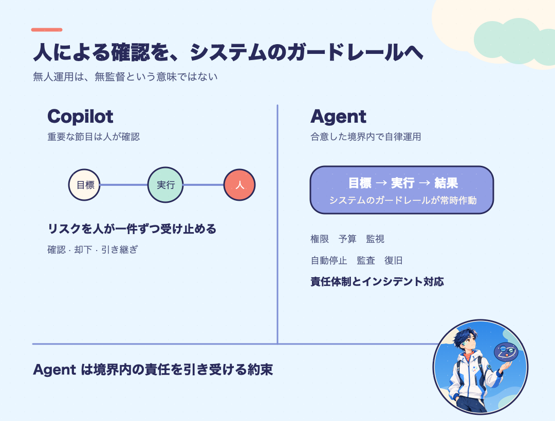 Copilot は人の確認に依存し、Agent はシステムのガードレールで合意境界内を動く