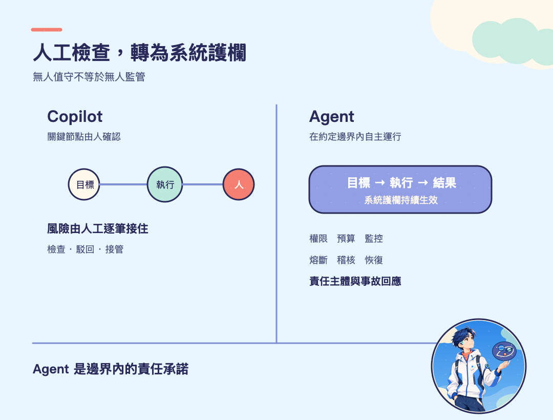 Copilot 依賴人工確認,Agent 依靠系統護欄在約定邊界內運行