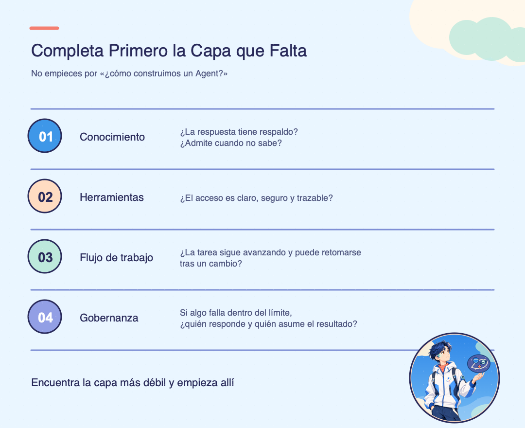 Evaluación de capacidades en las capas de conocimiento, herramientas, flujos y gobernanza