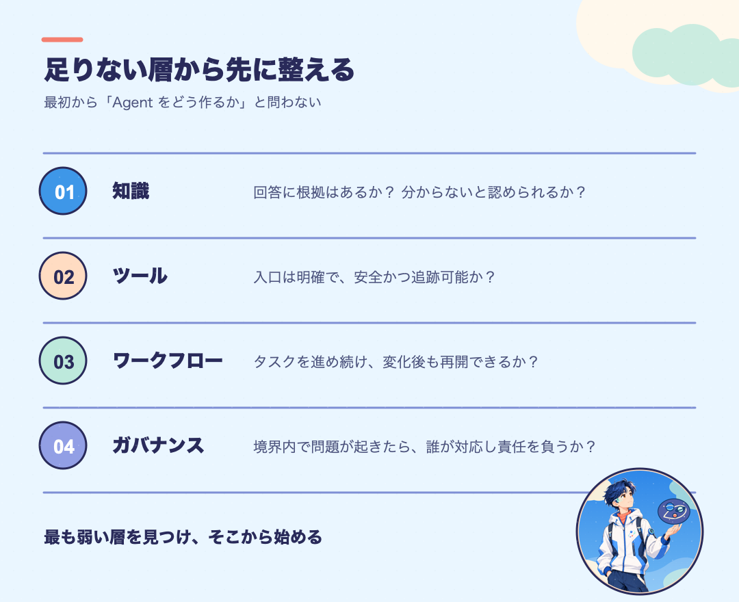 知識、ツール、ワークフロー、ガバナンスの四層から、次に整える能力を判断する