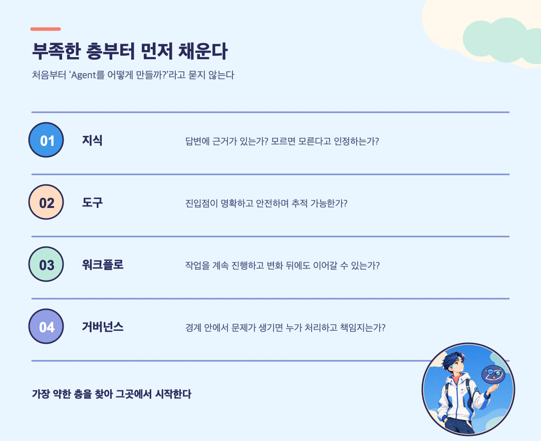 기업이 지식, 도구, 워크플로, 거버넌스 네 층에서 다음 역량을 판단하는 기준